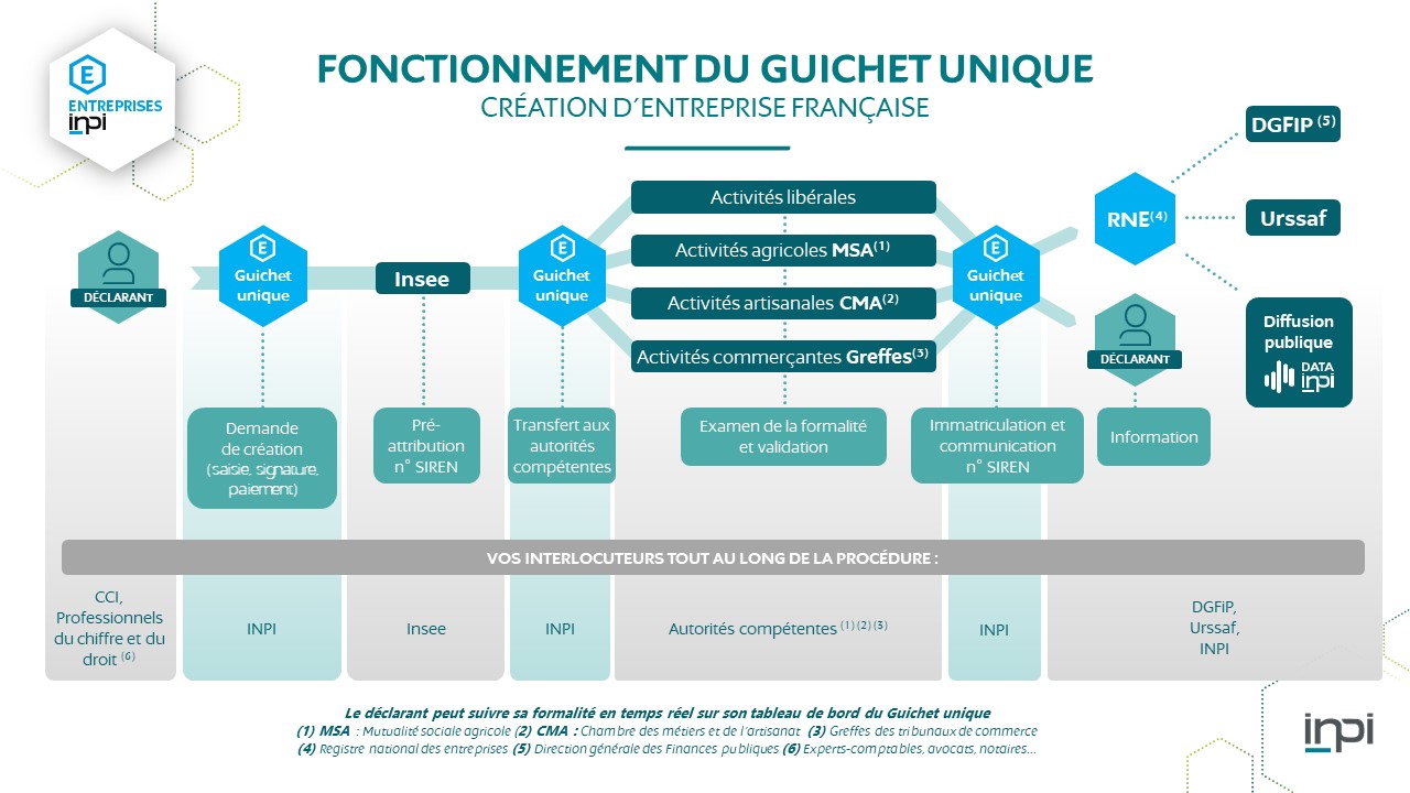 Formalités créations guichet unique