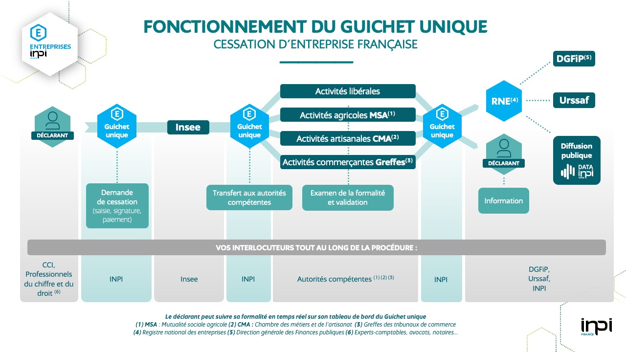 Fonctionnement du Guichet unique : étapes de la cessation d'entreprise française