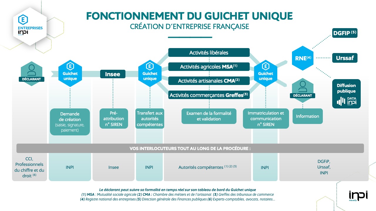 Fonctionnement du Guichet unique : étapes de la création d'entreprise française