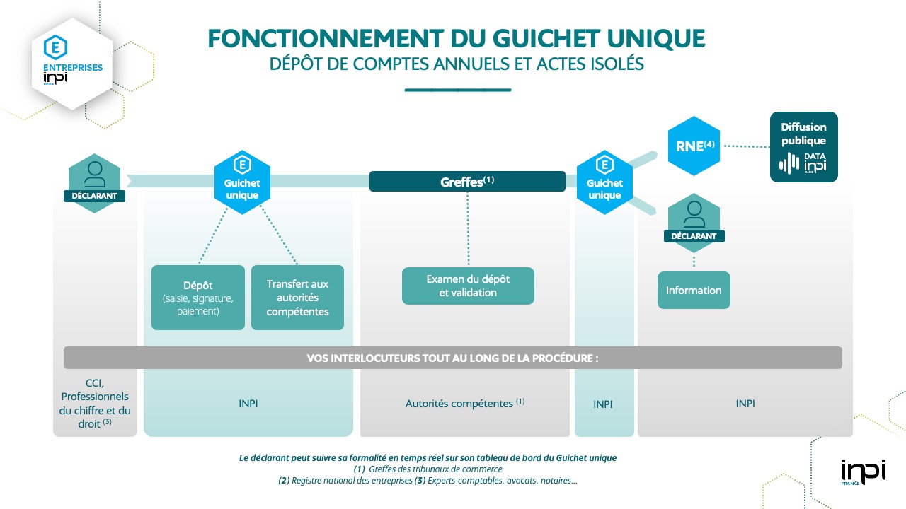 Fonctionnement du Guichet unique : étapes du dépôt de comptes annuels et d'actes isolés