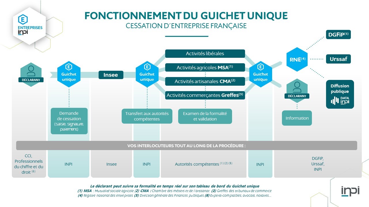 Schéma formalité cessation d'entreprise