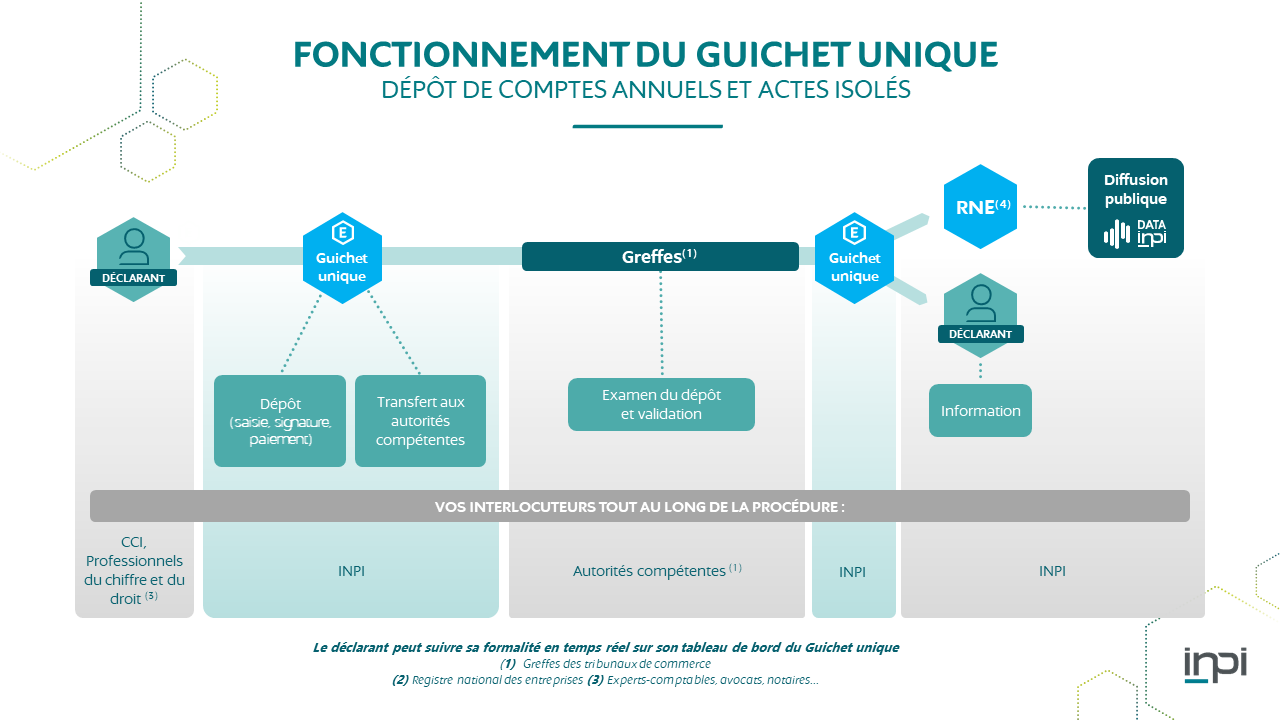 Schéma formalité dépôt de comptes annuels