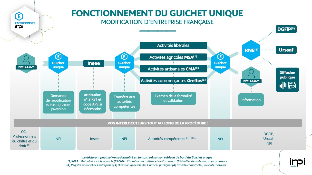 Fonctionnement du Guichet unique : étapes de la modification d'entreprise française