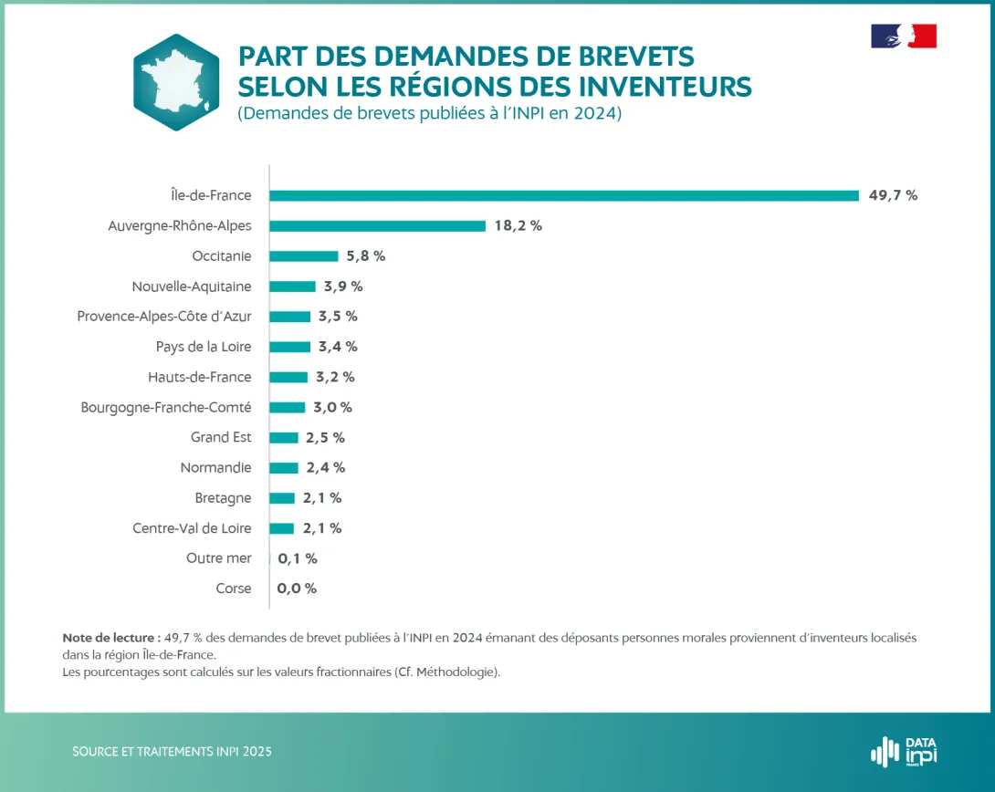 Infographie représentant la part des demandes de brevets selon les régions des inventeurs