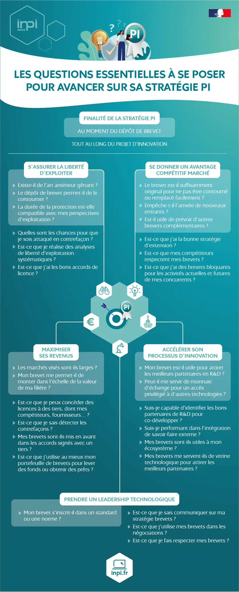 Infographie Les questions essentielles à se poser pour avancer sur sa stratégie PI