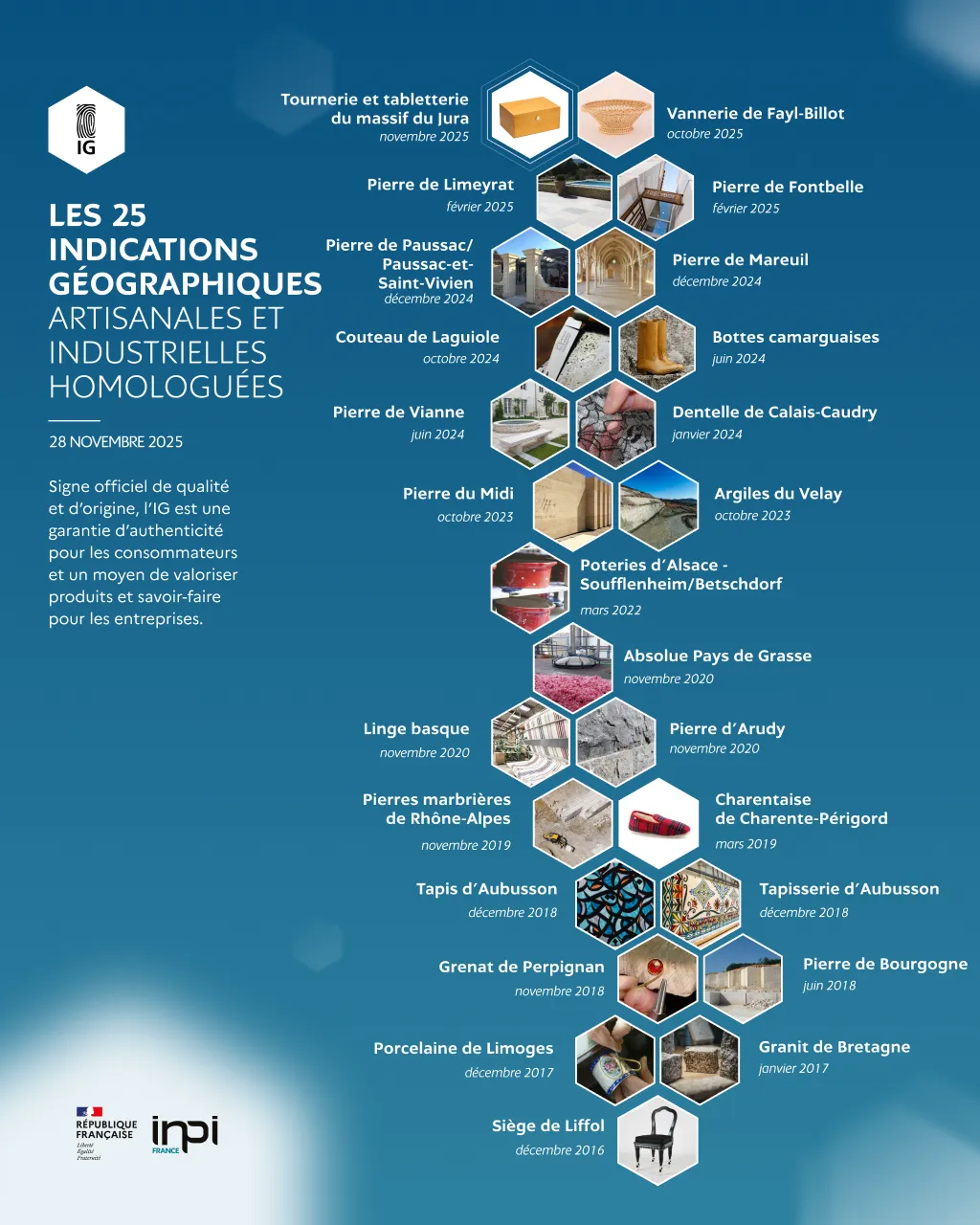 Les 24 indications géographiques artisanales et industrielles homologuées
