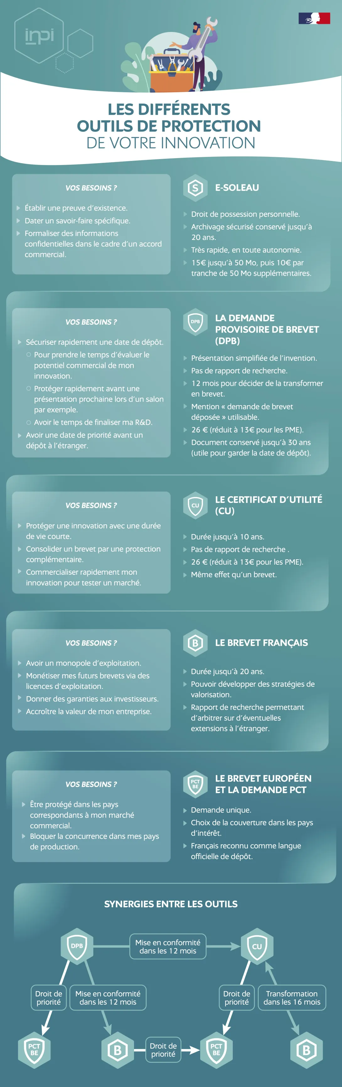 Les différents outils de protection de votre innovation