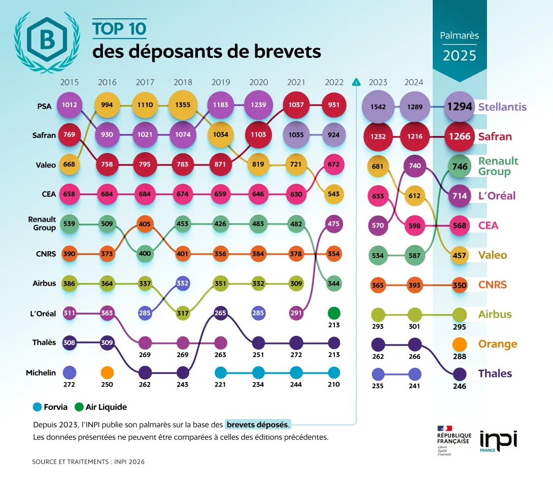 Infographie représentant le top 10 des entreprises déposantes de brevets à l'INPI en fonction des années (2015-2025)