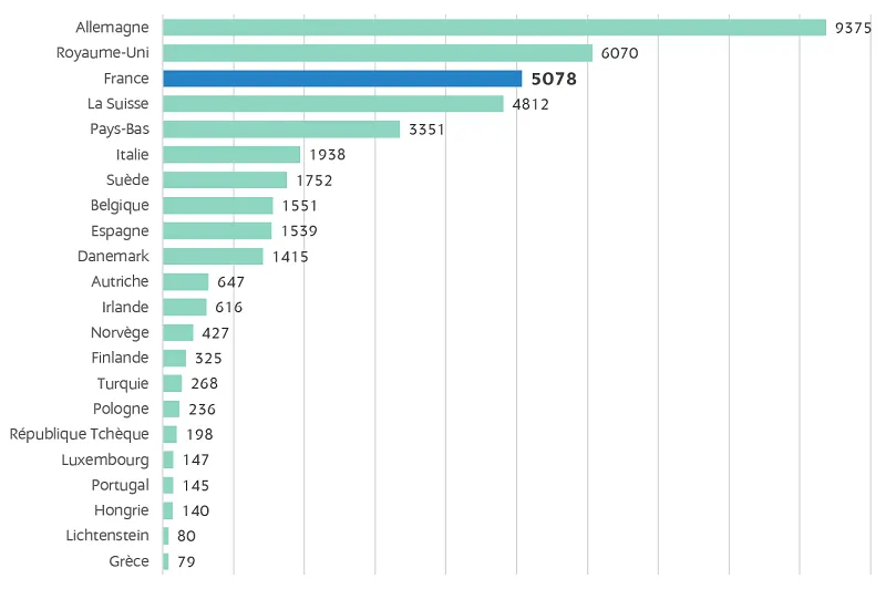 Les 10 premiers pays européens, 2002-2021 ; source OEB