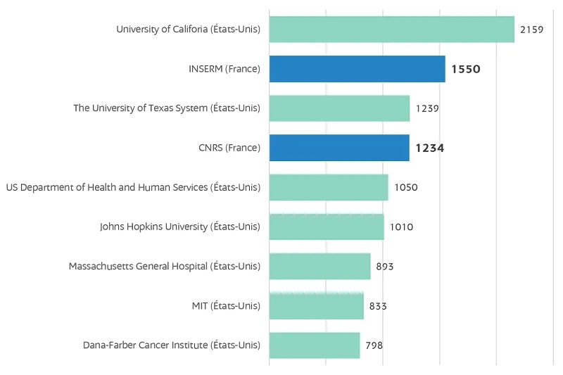 Top 10 des universités, centres hospitaliers universitaires, et organismes publics de recherche, 2002–2021 ; source OEB