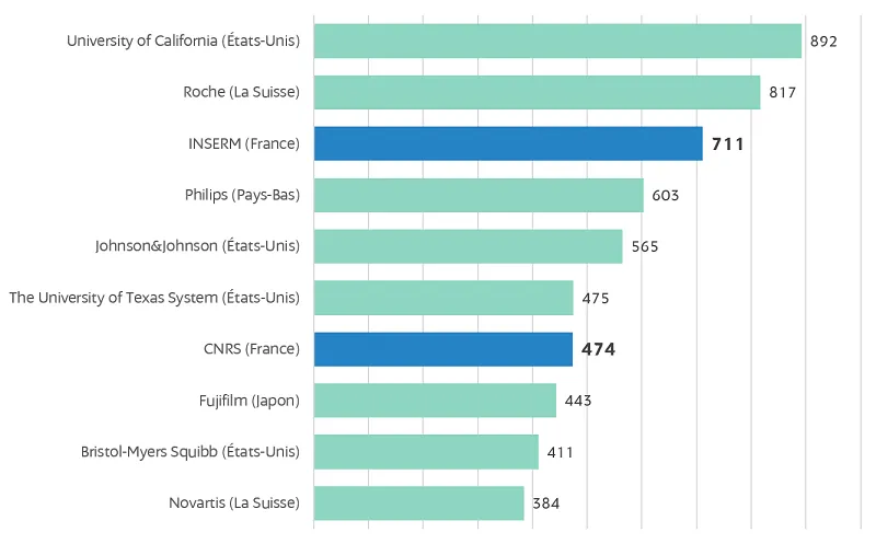 Top 10 des plus grands demandeurs (2017-2021) ; source OEB 
