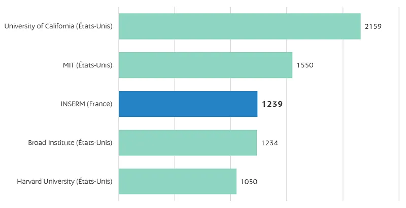 Principaux demandeurs de brevets en thérapie génique ; source OEB