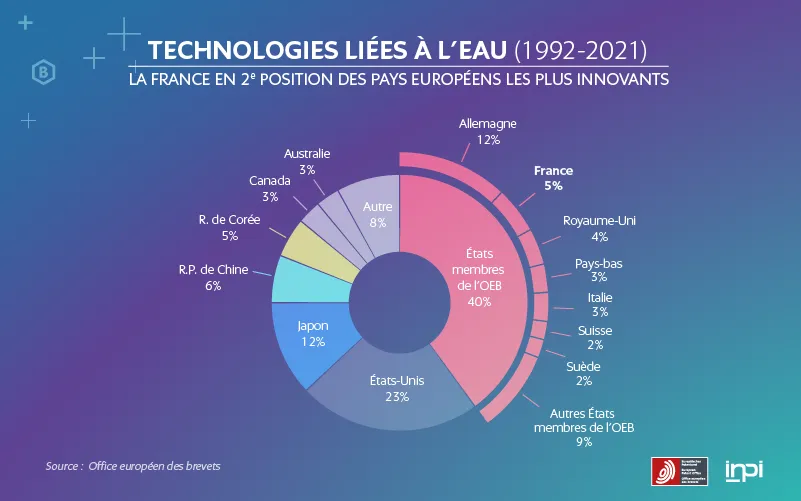 EUIPO infographie étude eau 2024