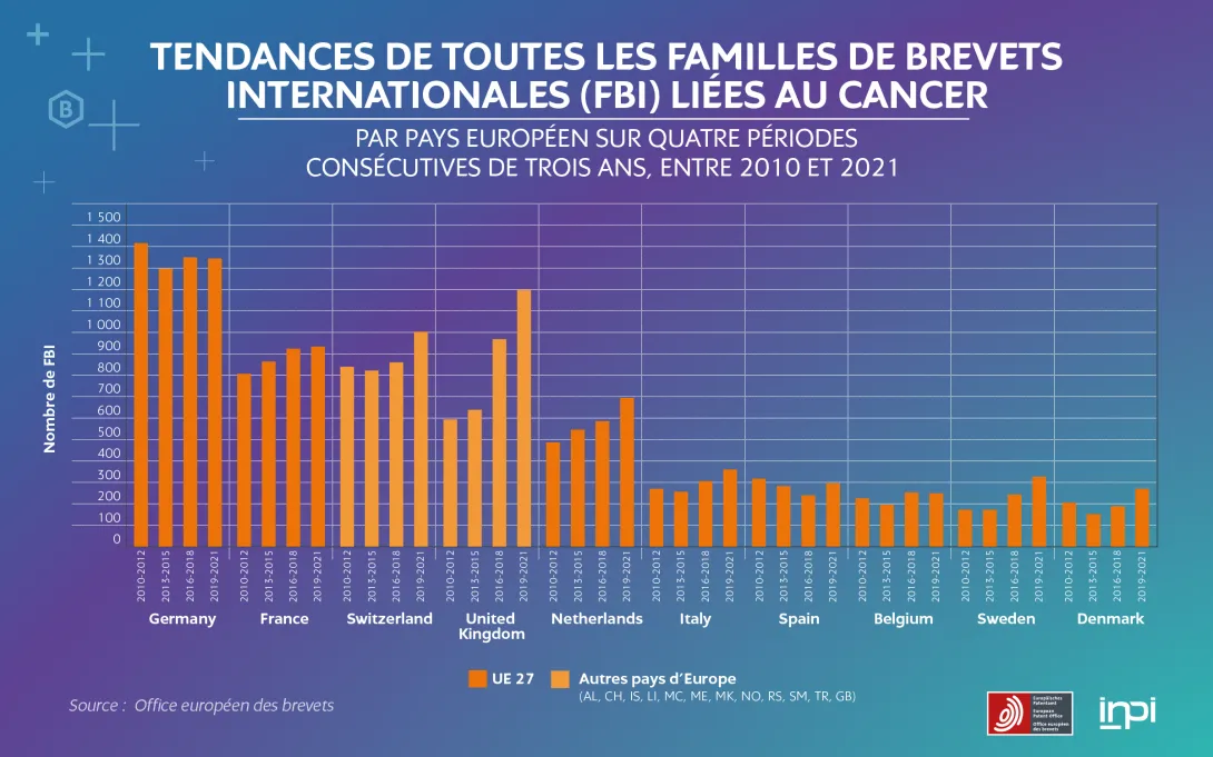Tendances des FBI liées au cancer
