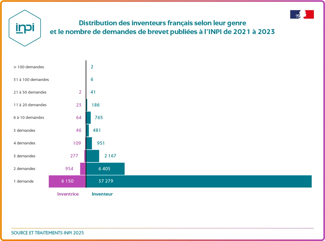 Info 1 étude femmes inventrices