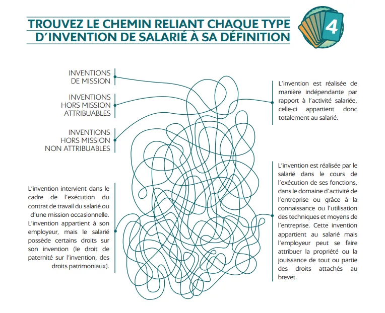 Exemple d'un des jeux de PI'och - Trouvez le chemin reliant chaque type d'invention de salarié à sa définition