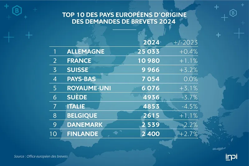 Top 10 des pays européens