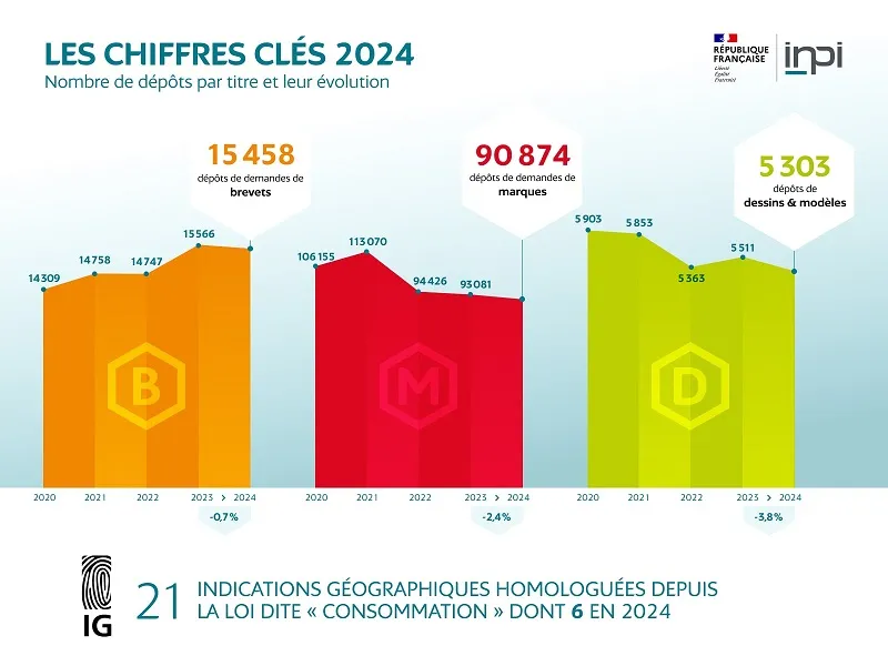 Les chiffres clés 2024