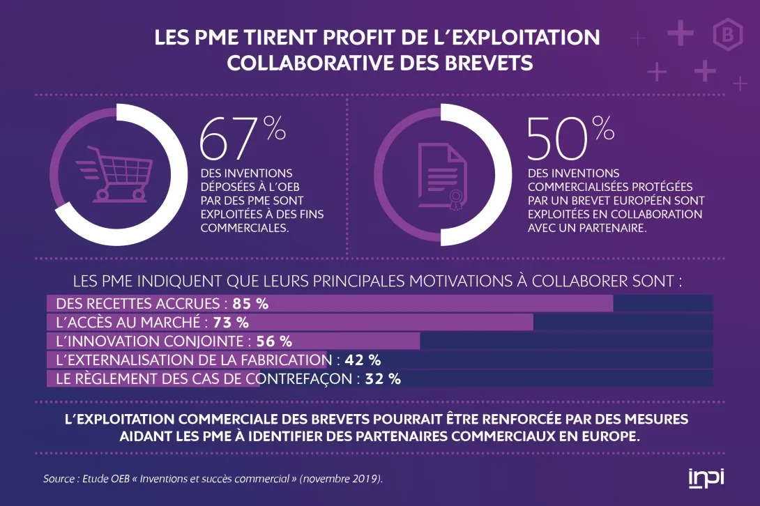 Infographie : les PME tirent profit de l'exploitation collaborative des brevets