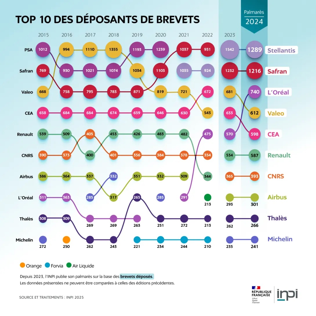 Top 10 palmarès 2024