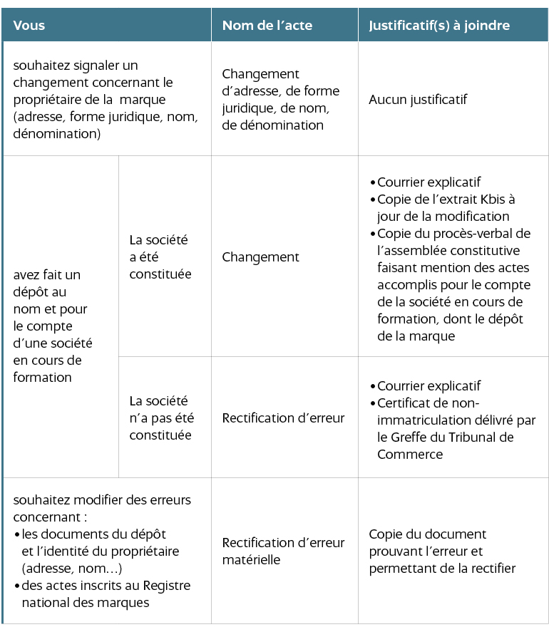 Dépôt de marque inpi formulaire